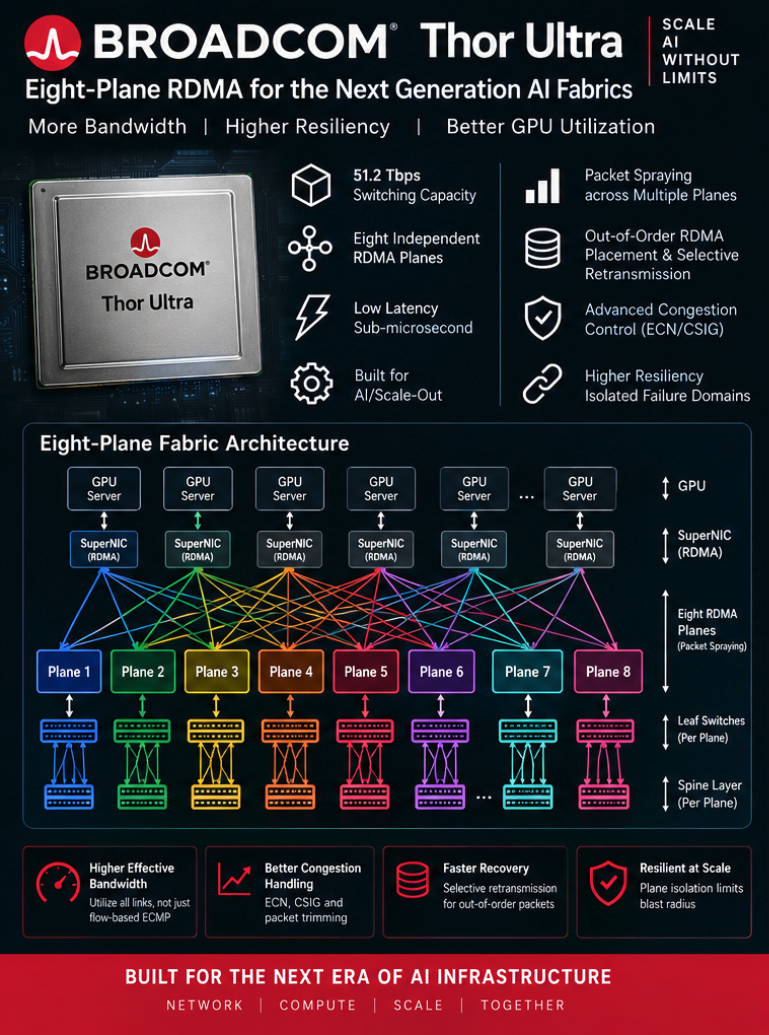 Broadcom Thor Ultra eight-plane RDMA architecture