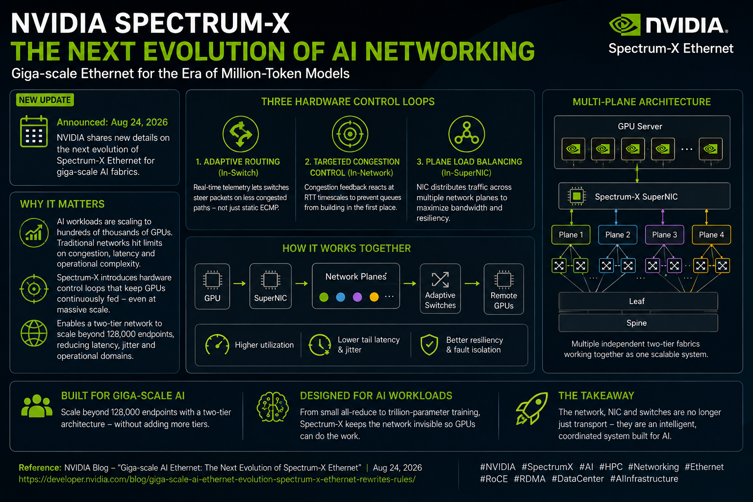 NVIDIA Spectrum-X AI networking architecture