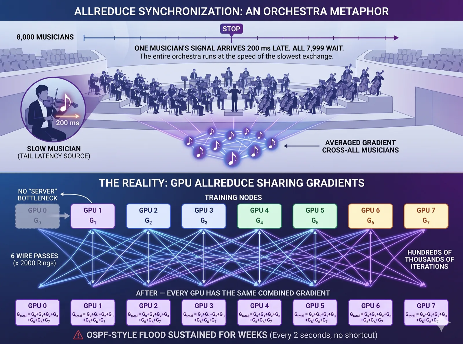 AllReduce synchronization explained with an orchestra metaphor. Top half: 8,000 musicians in an orchestra; one musician's signal arrives 200 ms late and all 7,999 wait — the entire orchestra runs at the speed of the slowest exchange. Notes flow from the slow musician toward an averaged-gradient-across-all-musicians representation. Bottom half: the GPU reality — eight GPUs (GPU 0 through GPU 7), each starting with its own gradient G0 to G7, exchange across six wire passes times 2,000 rings (no server bottleneck), and after the exchange every GPU holds the same combined gradient G0+G1+...+G7. Caption: OSPF-style flood sustained for weeks, every 2 seconds, no shortcut.