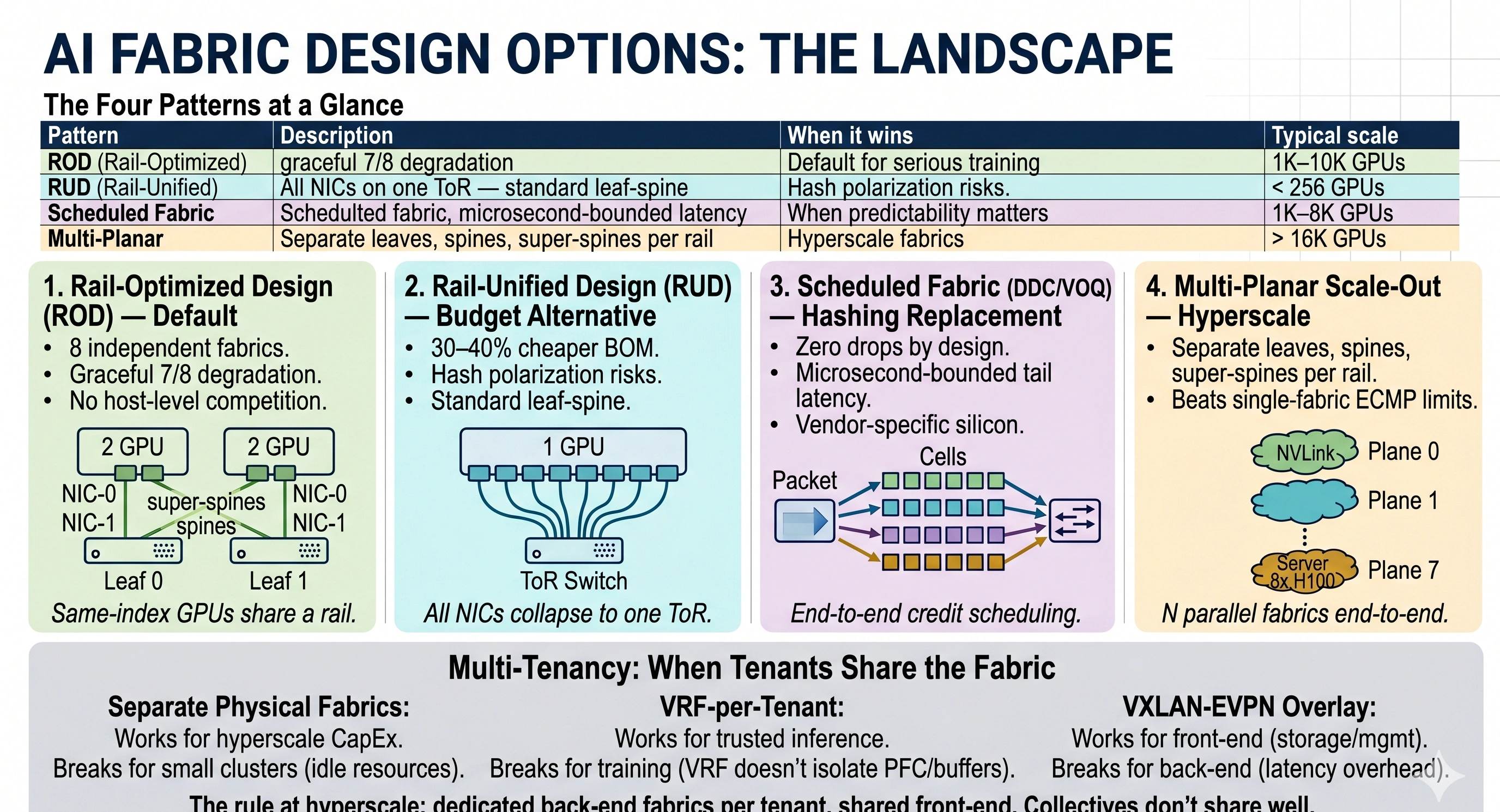 One-page reference titled "AI Fabric Design Options: The Landscape" comparing the four fabric design patterns. Top section: "The Four Patterns at a Glance" table with rows for ROD (Rail-Optimized: graceful 7/8 degradation, default for serious training, 1K–10K GPUs), RUD (Rail-Unified: all NICs on one ToR, hash polarization risks, under 256 GPUs), Scheduled Fabric (microsecond-bounded latency, when predictability matters, 1K to 8K GPUs), and Multi-Planar (separate leaves/spines/super-spines per rail, hyperscale fabrics, above 16K GPUs). Middle section: four numbered cards illustrating each pattern with a small topology diagram — ROD with 2 GPUs and NICs on Leaf 0/Leaf 1 ("Same-index GPUs share a rail"), RUD with NICs collapsing to one ToR Switch, Scheduled with packets sliced into cells and reassembled ("End-to-end credit scheduling"), and Multi-Planar with N parallel planes ("N parallel fabrics end-to-end"). Bottom section: "Multi-Tenancy: When Tenants Share the Fabric" with three columns — Separate Physical Fabrics (works for hyperscale CapEx, breaks for small clusters), VRF-per-Tenant (works for trusted inference, breaks for training because VRF doesn't isolate PFC/buffers), VXLAN-EVPN Overlay (works for front-end storage/mgmt, breaks for back-end due to latency overhead). Footer rule: at hyperscale, dedicated back-end fabrics per tenant with shared front-end; collectives don't share well.