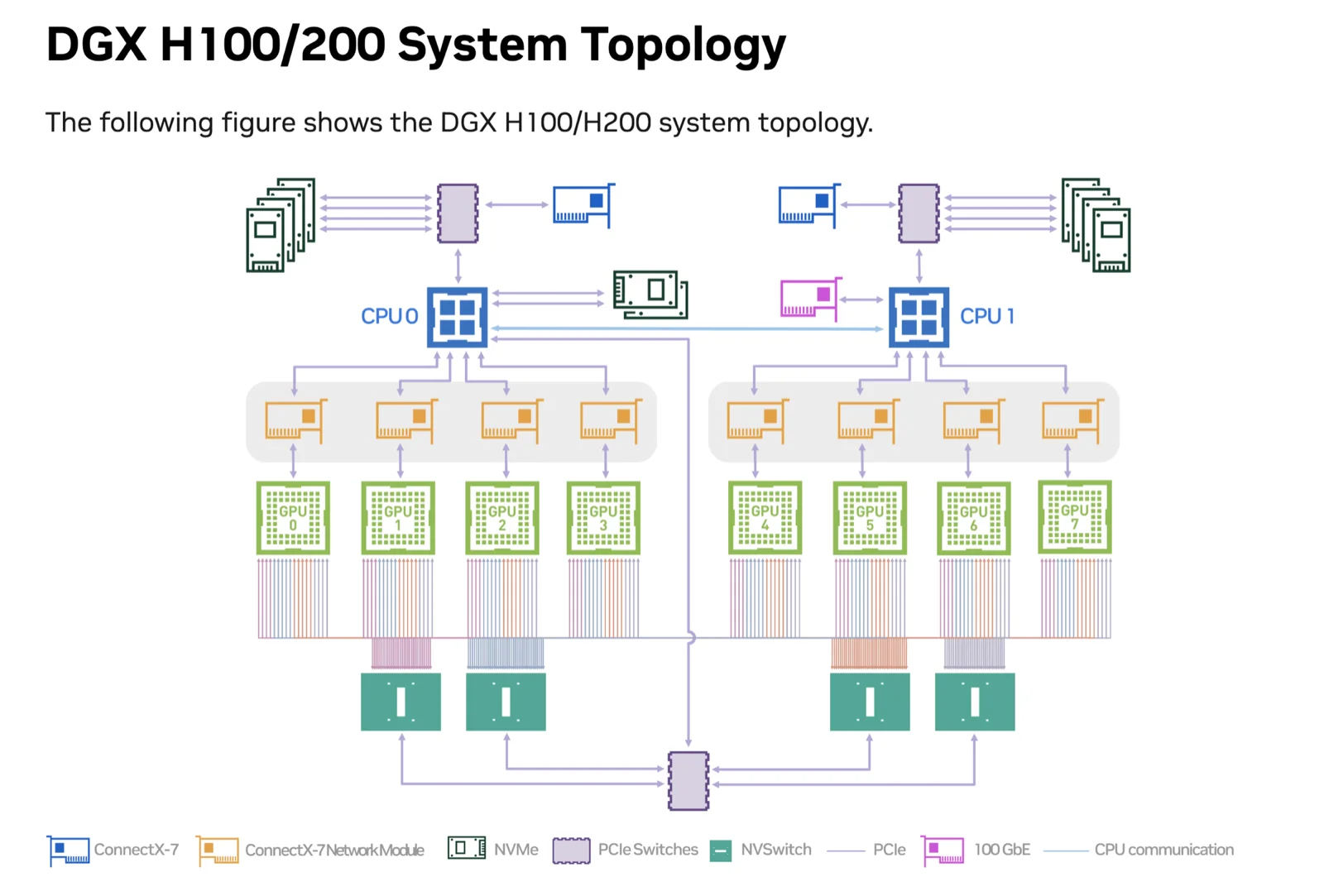 DGX H100/H200 system topology — two CPUs at the top each connected through PCIe switches to four ConnectX-7 NICs and four H100/H200 GPUs (eight GPUs total). The eight GPUs connect to four NVSwitch chips at the bottom via NVLink, forming an all-to-all scale-up mesh. Each CPU also connects to ConnectX-7 network modules, NVMe storage, and 100 GbE management. The legend identifies ConnectX-7 (blue), ConnectX-7 Network Module (orange), NVMe (green), PCIe Switches (purple), NVSwitch (teal), PCIe (purple lines), 100 GbE (magenta), and CPU communication (light blue).