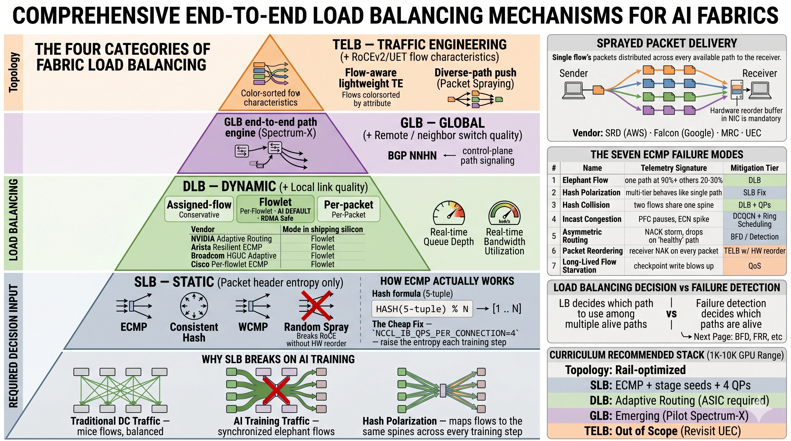 Comprehensive one-page reference for end-to-end load balancing in AI fabrics. Left pyramid (bottom to top): SLB (Static — packet header entropy only) with ECMP, Consistent Hash, WCMP, and Random Spray; DLB (Dynamic — adds local link quality) with assigned-flow, flowlet, per-packet modes and a vendor table for NVIDIA Adaptive Routing, Arista Resilient ECMP, Broadcom HGUC Adaptive, Cisco Per-flowlet ECMP; GLB (Global — adds remote/neighbor switch quality) with end-to-end path engine and BGP NNHN; TELB (Traffic Engineering — adds RoCEv2/UET flow characteristics) with flow-aware lightweight TE and diverse-path push / packet spraying. Bottom band explains how ECMP works (5-tuple hash mod N), why SLB breaks on AI training (synchronized elephant flows, hash polarization), and the cheap fix (NCCL_IB_QPS_PER_CONNECTION=4). Right column: diagram of sprayed packet delivery across all paths with hardware reorder buffer at the receiver (SRD, Falcon, MRC, UEC), the seven ECMP failure modes table (Elephant Flow, Hash Polarization, Hash Collision, Incast Congestion, Asymmetric Routing, Packet Reordering, Long-Lived Flow Starvation — each with telemetry signature and mitigation tier), the load-balancing-vs-failure-detection distinction, and the curriculum's recommended stack for 1K-10K GPUs (rail-optimized topology, ECMP with stage seeds + 4 QPs, adaptive routing where ASIC supports it, GLB emerging via Spectrum-X, TELB out of scope until UEC NICs ship).