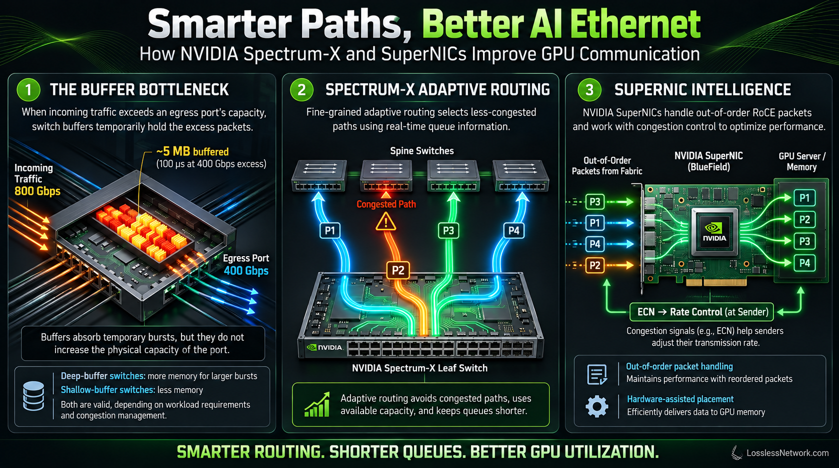 AI Ethernet: switch buffers, adaptive routing, and SuperNIC intelligence