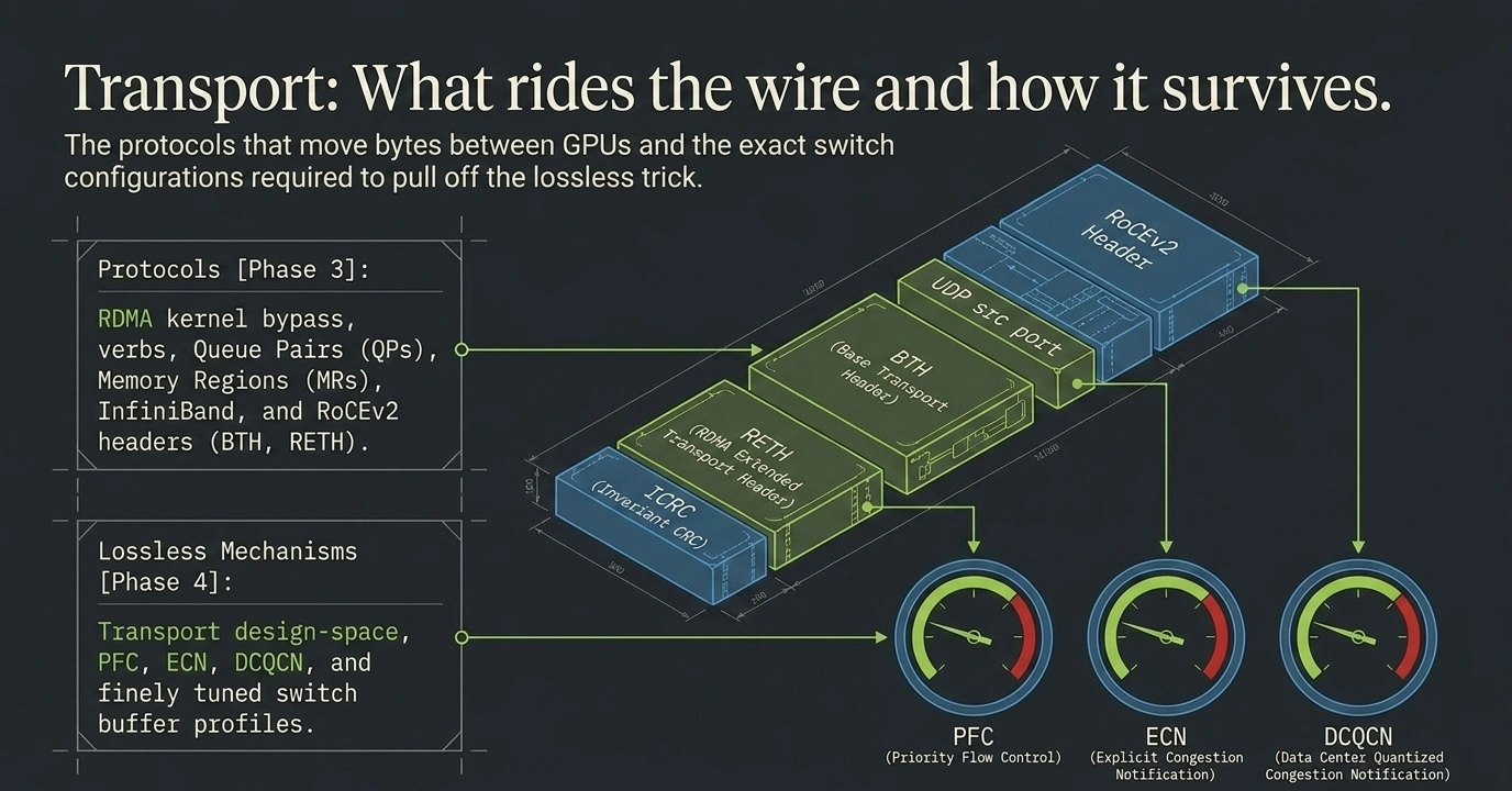 Two-panel chapter hero titled "Transport: What rides the wire and how it survives." Left panel "Protocols": stack showing RDMA kernel bypass, verbs, Queue Pairs (QPs), Memory Regions (MRs), InfiniBand, and RoCEv2 headers (BTH, RETH). Right panel "Lossless Mechanisms": three gauges showing PFC (Priority Flow Control), ECN (Explicit Congestion Notification), and DCQCN (Congestion Control). Subtitle: the protocols that move bytes between GPUs and the exact switch configurations required to pull off the lossless trick.