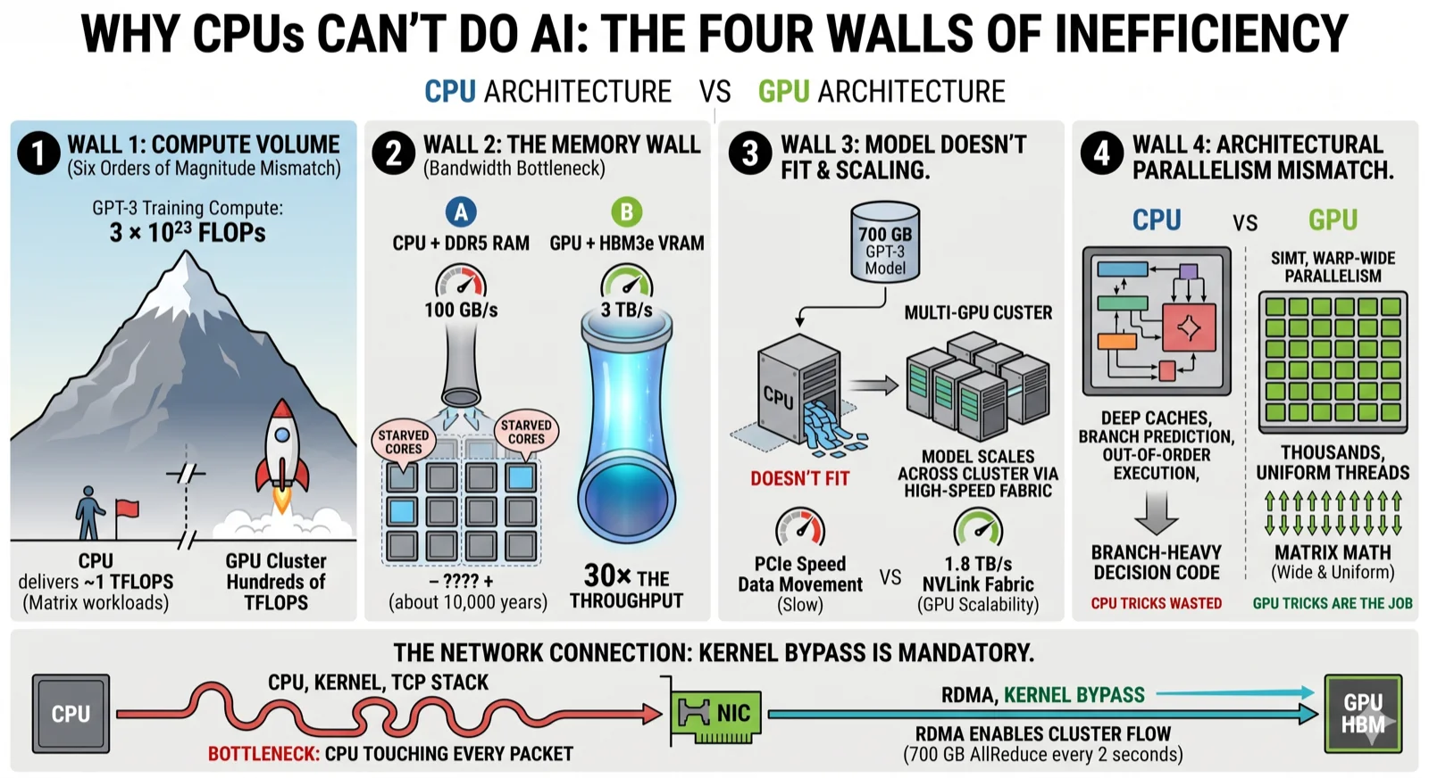 Why CPUs can't do AI — four walls of inefficiency. Wall 1: Compute Volume — GPT-3 training needs 3 × 10²³ FLOPs, a CPU delivers ~1 TFLOPS, a GPU cluster delivers hundreds of TFLOPS; six orders of magnitude mismatch shown as a mountain. Wall 2: The Memory Wall — CPU + DDR5 RAM at 100 GB/s vs GPU + HBM3e VRAM at 3 TB/s, 30× throughput gap, CPU cores starved. Wall 3: Model Doesn't Fit & Scaling — 700 GB GPT-3 model doesn't fit on one CPU; multi-GPU cluster uses NVLink fabric at 1.8 TB/s. Wall 4: Architectural Parallelism Mismatch — CPU has deep caches, branch prediction, out-of-order execution for branch-heavy decision code (CPU tricks wasted on AI); GPU has SIMT, warp-wide parallelism, thousands of uniform threads for matrix math (GPU tricks do the job). Bottom band: the network connection — CPU + kernel + TCP stack is a bottleneck because the CPU touches every packet; RDMA + kernel bypass enables cluster flow at 700 GB AllReduce every 2 seconds.